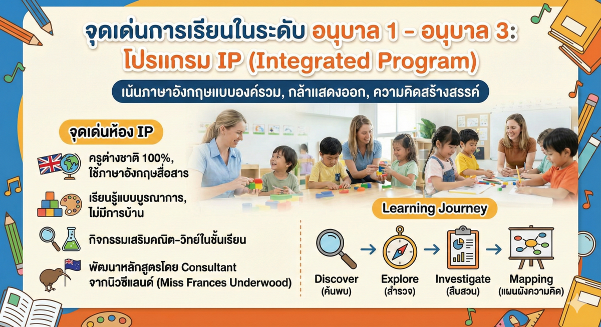 ระดับอนุบาล 1 - อนุบาล 3 โปรแกรม IP